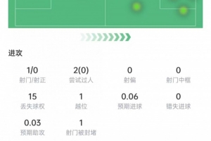 状态不佳!罗杰斯本场0射正0过人,15次丢球权,17次对抗3次成功